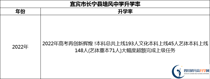 2024年宜賓市長寧縣培風中學升學率怎么樣？