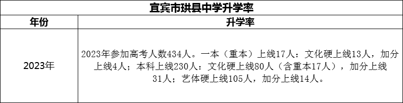 2024年宜賓市珙縣中學(xué)升學(xué)率怎么樣？