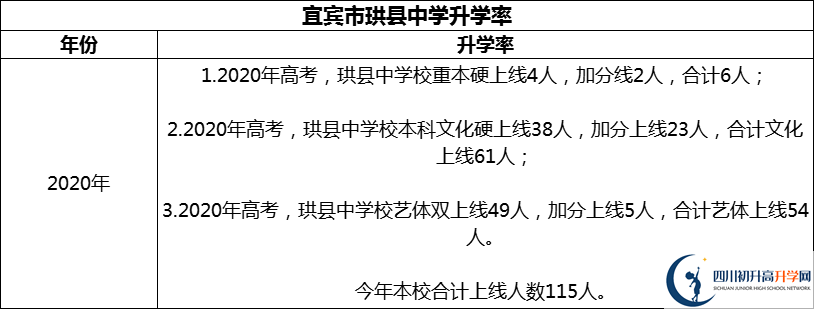 2024年宜賓市珙縣中學(xué)升學(xué)率怎么樣？