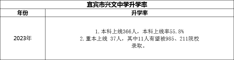 2024年宜賓市興文中學(xué)升學(xué)率怎么樣？