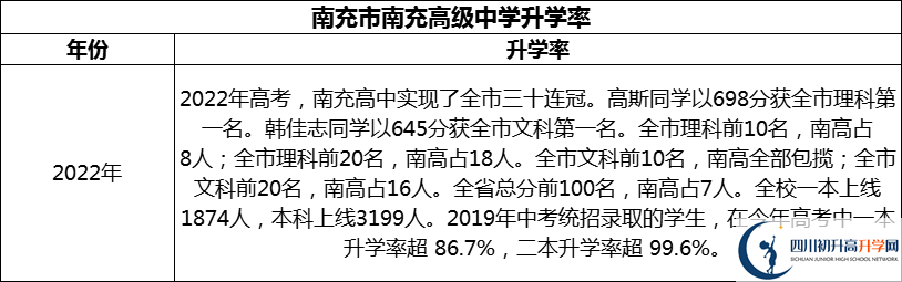 2024年南充市南充高級中學升學率怎么樣？