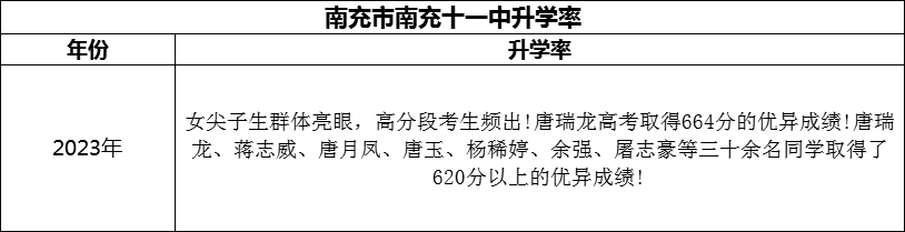 2024年南充市南充十一中升學(xué)率怎么樣？