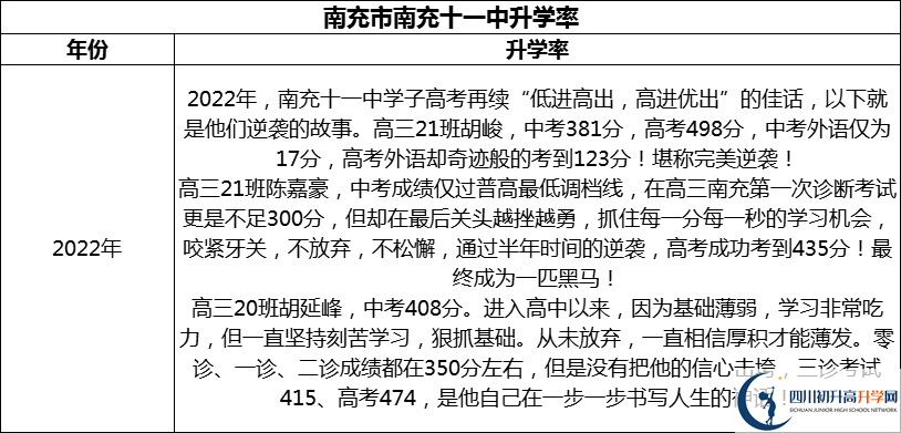 2024年南充市南充十一中升學(xué)率怎么樣？
