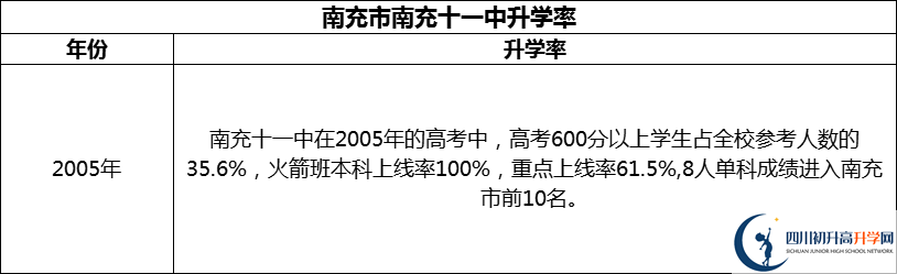 2024年南充市南充十一中升學(xué)率怎么樣？
