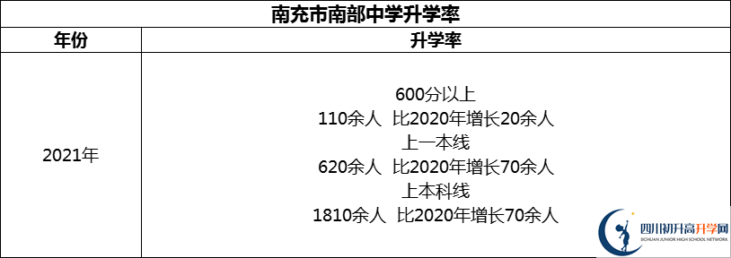 2024年南充市南部中學升學率怎么樣？