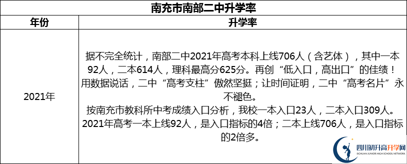 2024年南充市南部二中升學(xué)率怎么樣？
