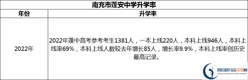 2024年南充市蓬安中學升學率怎么樣？