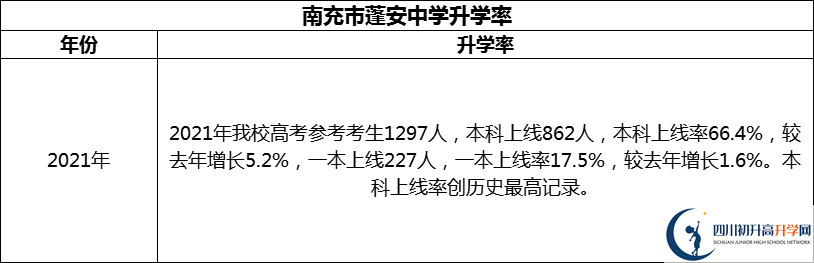 2024年南充市蓬安中學升學率怎么樣？