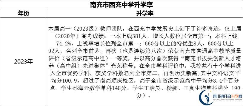2024年南充市西充中學升學率怎么樣？