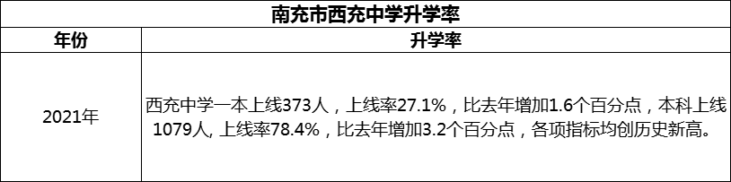 2024年南充市西充中學升學率怎么樣？