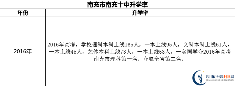 2024年南充市南充十中升學(xué)率怎么樣？