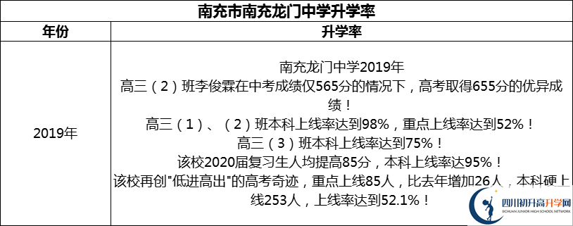 2024年南充市南充龍門中學升學率怎么樣？