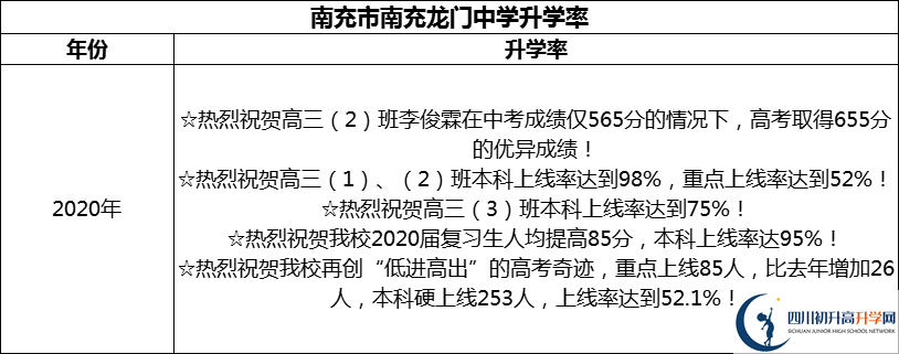 2024年南充市南充龍門中學升學率怎么樣？