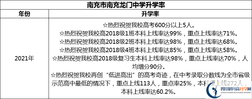 2024年南充市南充龍門中學升學率怎么樣？