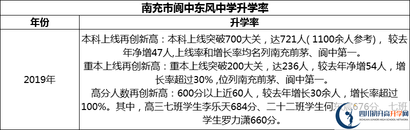2024年南充市閬中東風(fēng)中學(xué)升學(xué)率怎么樣？