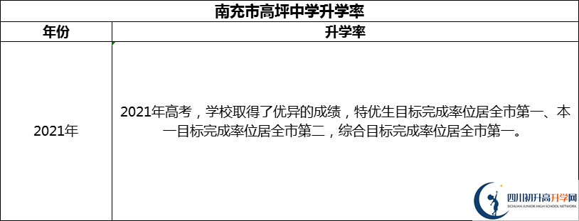2024年南充市高坪中學(xué)升學(xué)率怎么樣？