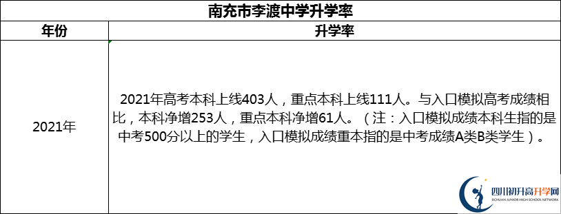 2024年南充市李渡中學(xué)升學(xué)率怎么樣？
