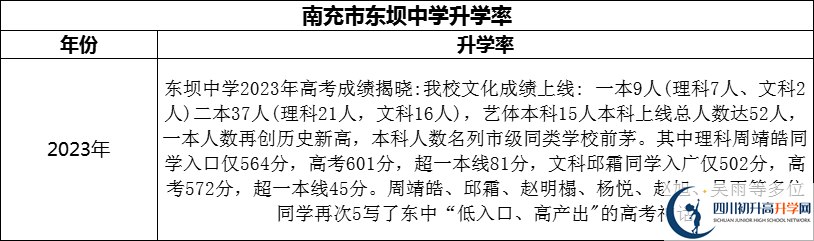 2024年南充市東壩中學(xué)升學(xué)率怎么樣？