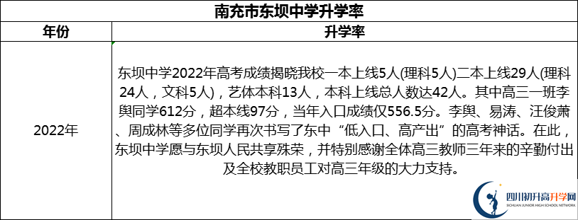 2024年南充市東壩中學(xué)升學(xué)率怎么樣？