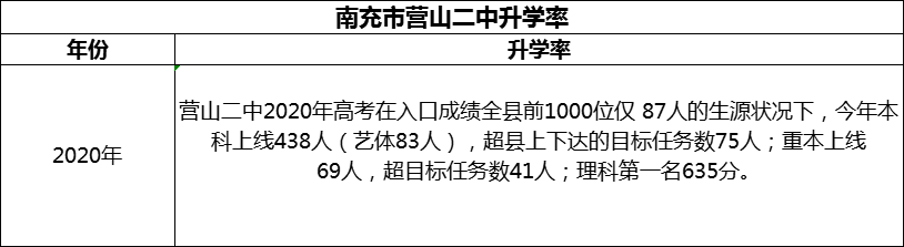 2024年南充市營(yíng)山二中升學(xué)率怎么樣？