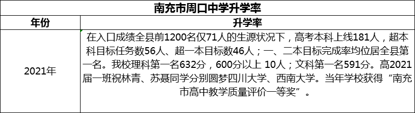 2024年南充市周口中學(xué)升學(xué)率怎么樣？