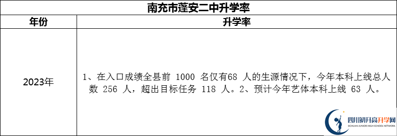 2024年南充市蓬安二中升學(xué)率怎么樣？