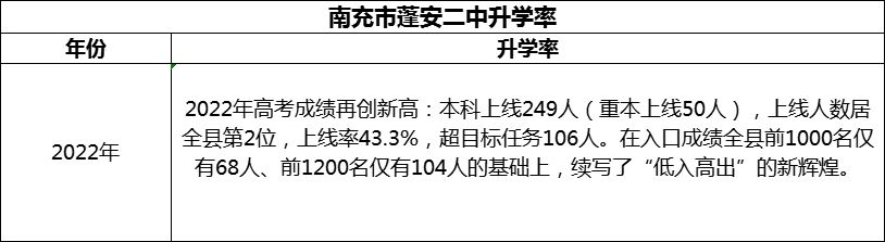 2024年南充市蓬安二中升學(xué)率怎么樣？