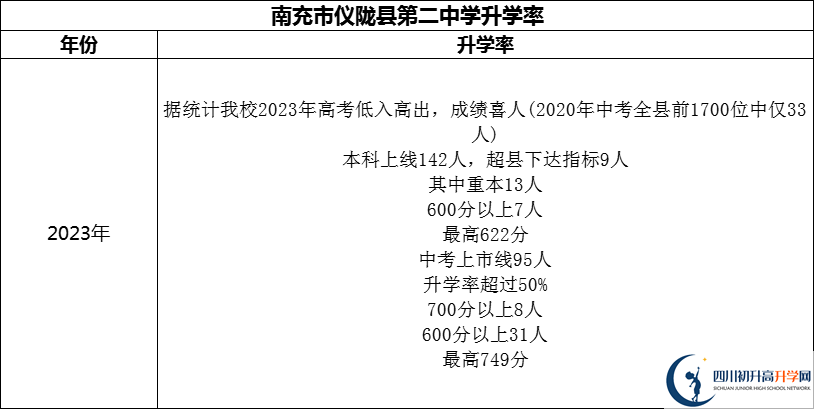 2024年南充市儀隴縣第二中學升學率怎么樣？