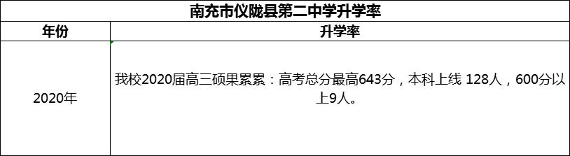 2024年南充市儀隴縣第二中學升學率怎么樣？
