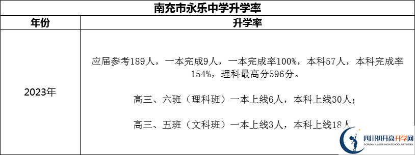 2024年南充市永樂(lè)中學(xué)升學(xué)率怎么樣？