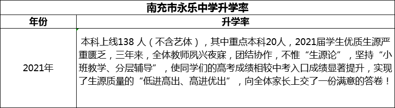 2024年南充市永樂(lè)中學(xué)升學(xué)率怎么樣？