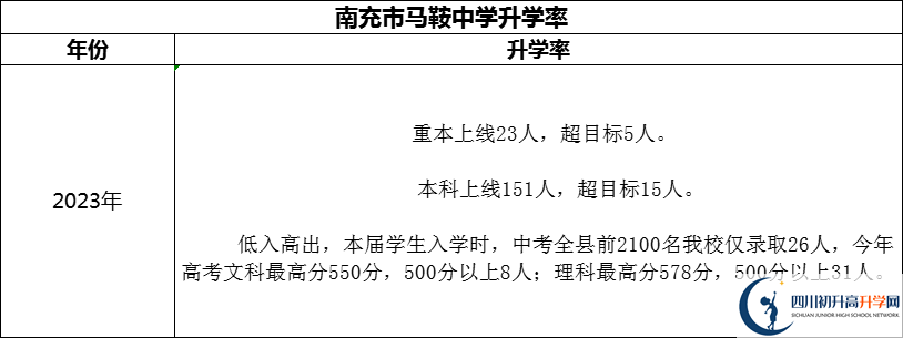 2024年南充市馬鞍中學(xué)升學(xué)率怎么樣？