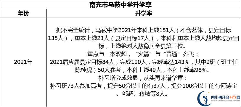 2024年南充市馬鞍中學(xué)升學(xué)率怎么樣？