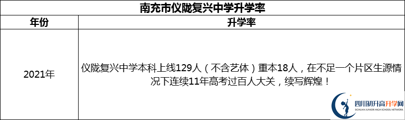 2024年南充市儀隴復(fù)興中學(xué)升學(xué)率怎么樣？