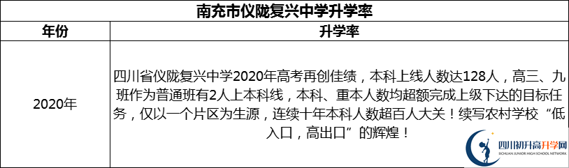 2024年南充市儀隴復(fù)興中學(xué)升學(xué)率怎么樣？