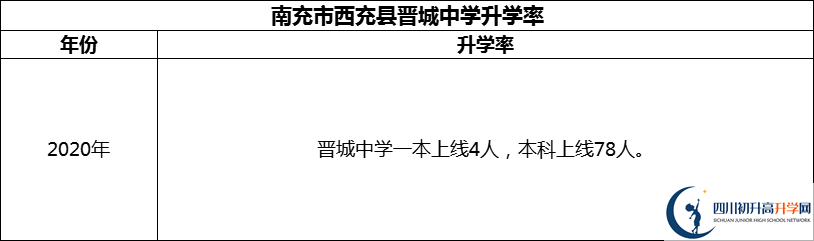 2024年南充市西充縣晉城中學(xué)升學(xué)率怎么樣？