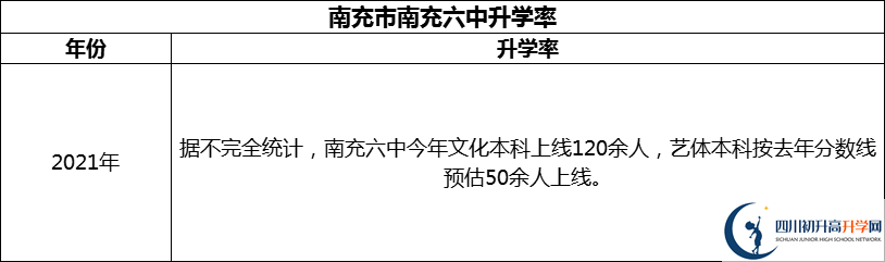 2024年南充市南充六中升學(xué)率怎么樣？
