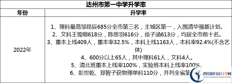 2024年達(dá)州市第一中學(xué)升學(xué)率怎么樣？