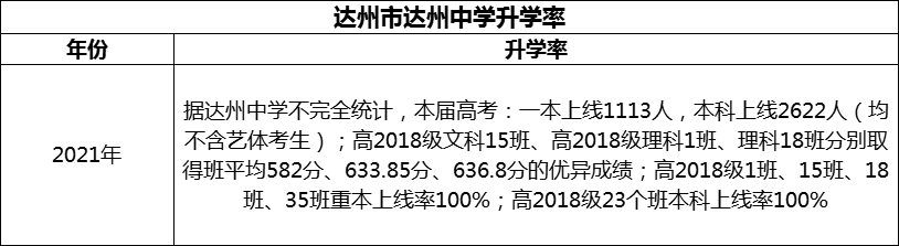 2024年達(dá)州市達(dá)州中學(xué)升學(xué)率怎么樣？