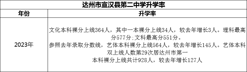 2024年達(dá)州市宣漢縣第二中學(xué)升學(xué)率怎么樣？