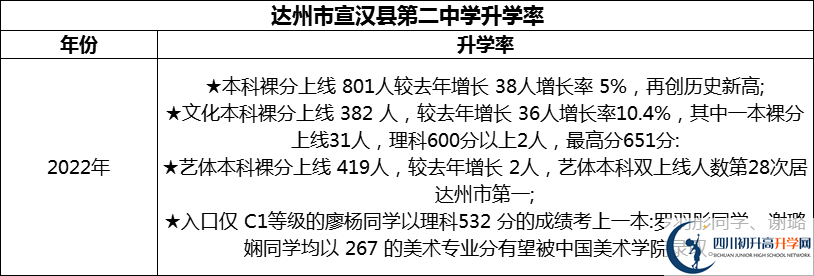 2024年達(dá)州市宣漢縣第二中學(xué)升學(xué)率怎么樣？