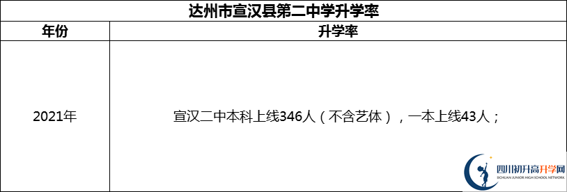 2024年達(dá)州市宣漢縣第二中學(xué)升學(xué)率怎么樣？