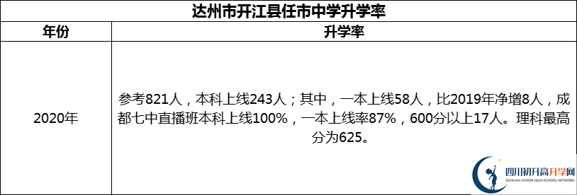 2024年達州市開江縣任市中學(xué)升學(xué)率怎么樣？
