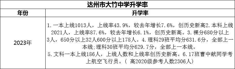 2024年達(dá)州市大竹中學(xué)升學(xué)率怎么樣？