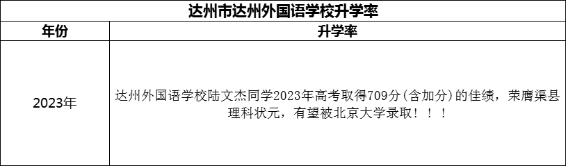 2024年達(dá)州市達(dá)州外國(guó)語(yǔ)學(xué)校升學(xué)率怎么樣？