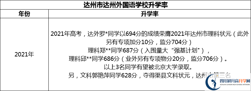 2024年達(dá)州市達(dá)州外國(guó)語(yǔ)學(xué)校升學(xué)率怎么樣？