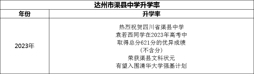 2024年達州市渠縣中學(xué)升學(xué)率怎么樣？