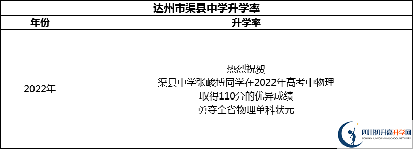 2024年達州市渠縣中學(xué)升學(xué)率怎么樣？
