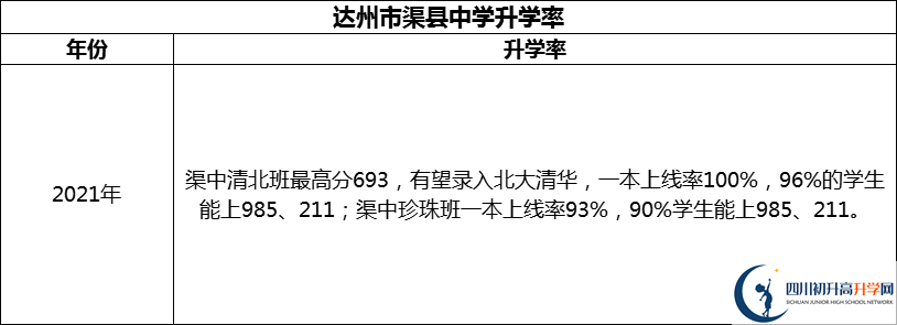2024年達州市渠縣中學(xué)升學(xué)率怎么樣？