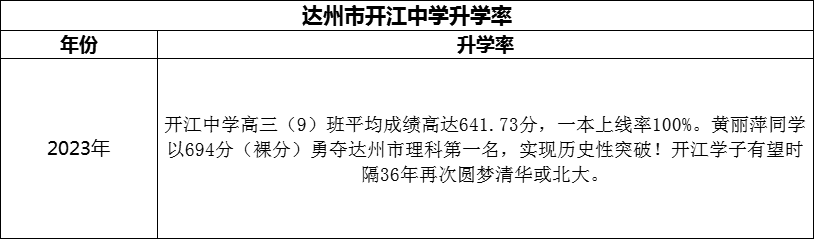 2024年達州市開江中學(xué)升學(xué)率怎么樣？